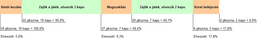 Példa az elveszett erőforrásokra Duckworth-Lewis-eljárás alkalmazásakor