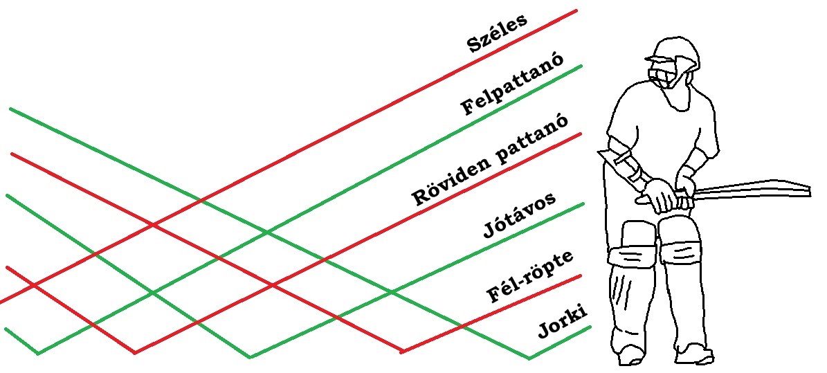 Dobástávok a krikettben