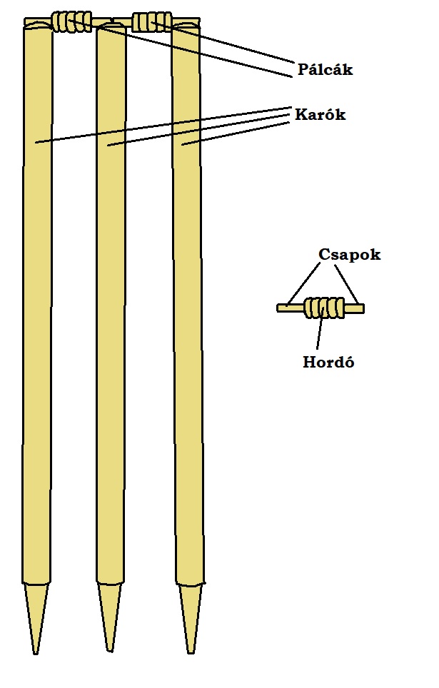 Kapu, karók és pálcák a krikettben