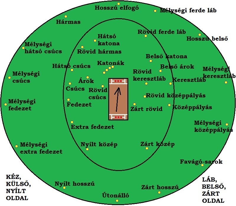 Mezőnypozíciók a krikettben