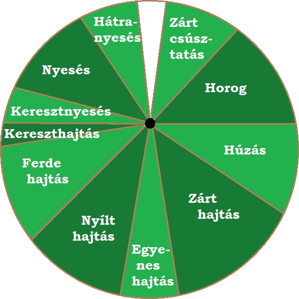 Ütési irányok a krikettben